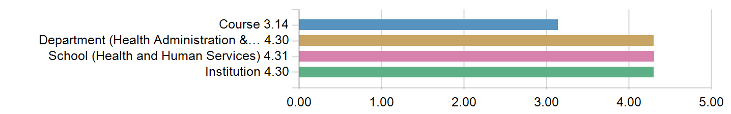 Graphs illustrating the information in the accessible table that should immediately follow it.